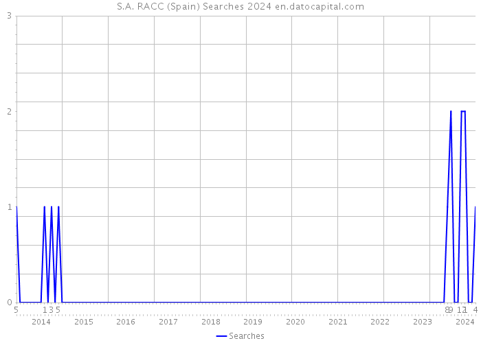 S.A. RACC (Spain) Searches 2024 
