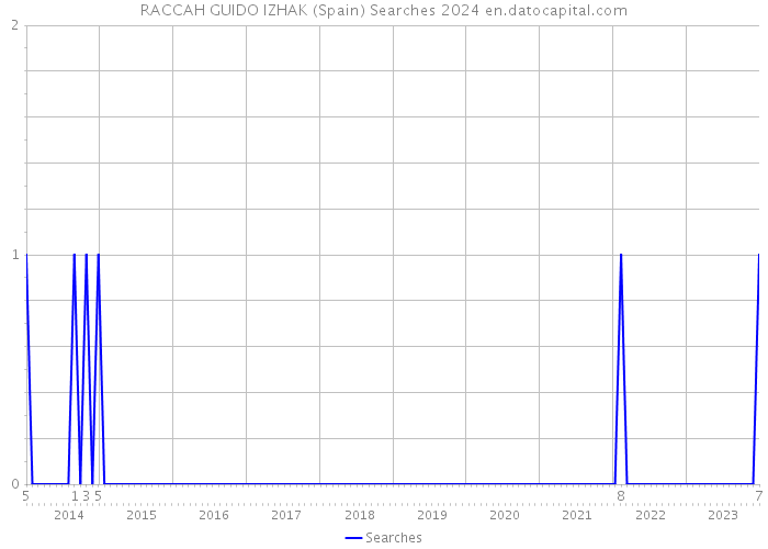 RACCAH GUIDO IZHAK (Spain) Searches 2024 