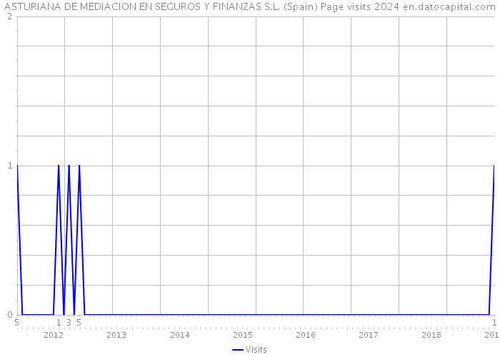 ASTURIANA DE MEDIACION EN SEGUROS Y FINANZAS S.L. (Spain) Page visits 2024 