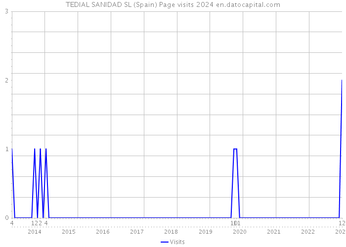 TEDIAL SANIDAD SL (Spain) Page visits 2024 