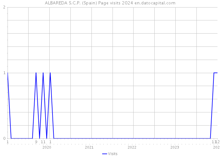 ALBAREDA S.C.P. (Spain) Page visits 2024 