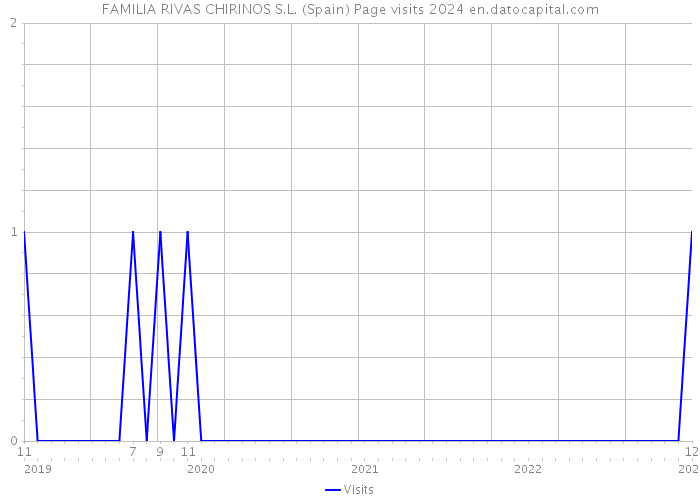 FAMILIA RIVAS CHIRINOS S.L. (Spain) Page visits 2024 