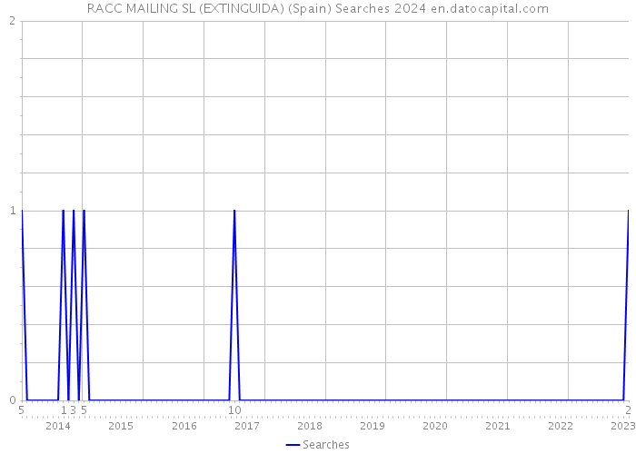 RACC MAILING SL (EXTINGUIDA) (Spain) Searches 2024 
