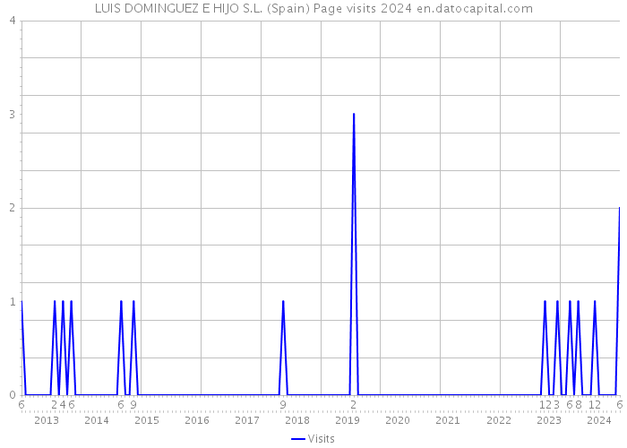 LUIS DOMINGUEZ E HIJO S.L. (Spain) Page visits 2024 