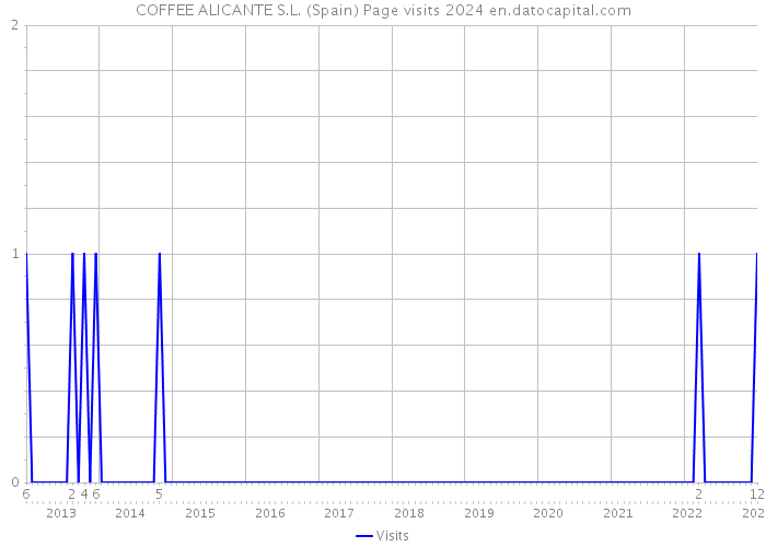 COFFEE ALICANTE S.L. (Spain) Page visits 2024 