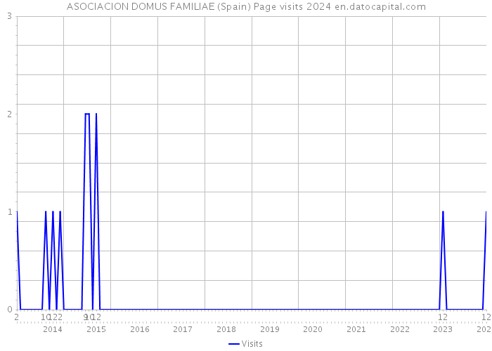 ASOCIACION DOMUS FAMILIAE (Spain) Page visits 2024 