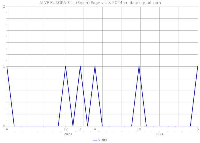 ALVE EUROPA SLL. (Spain) Page visits 2024 