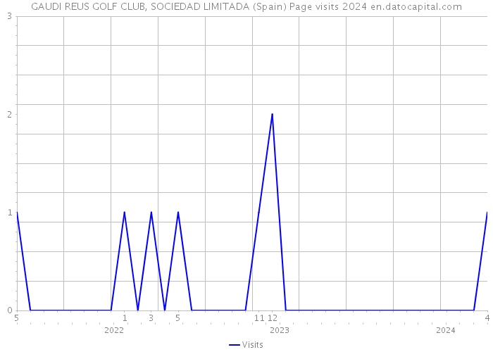 GAUDI REUS GOLF CLUB, SOCIEDAD LIMITADA (Spain) Page visits 2024 