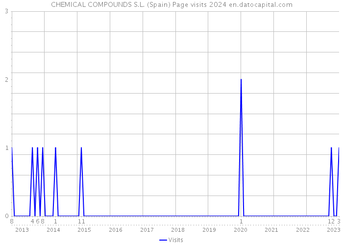 CHEMICAL COMPOUNDS S.L. (Spain) Page visits 2024 