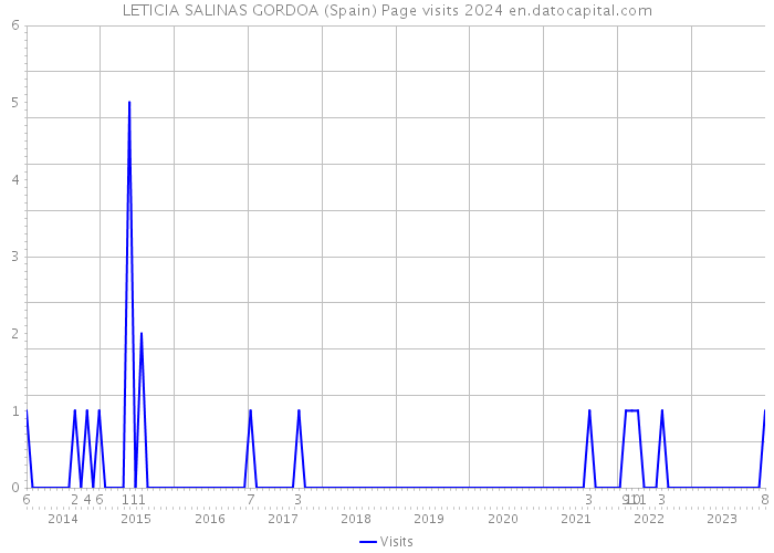 LETICIA SALINAS GORDOA (Spain) Page visits 2024 