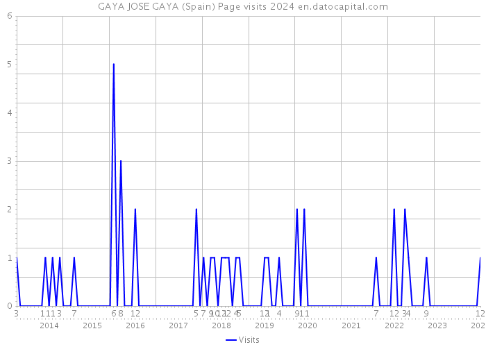 GAYA JOSE GAYA (Spain) Page visits 2024 