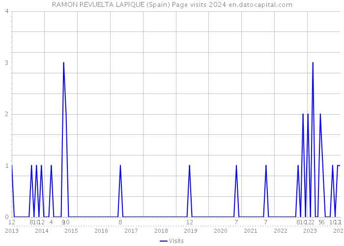 RAMON REVUELTA LAPIQUE (Spain) Page visits 2024 