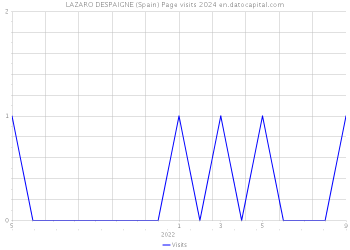 LAZARO DESPAIGNE (Spain) Page visits 2024 