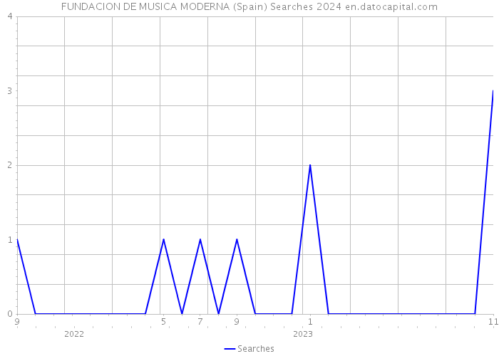 FUNDACION DE MUSICA MODERNA (Spain) Searches 2024 