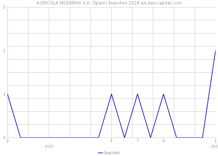 AGRICOLA MODERNA S.A. (Spain) Searches 2024 