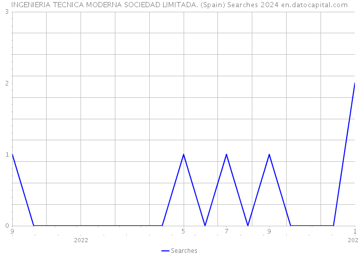 INGENIERIA TECNICA MODERNA SOCIEDAD LIMITADA. (Spain) Searches 2024 