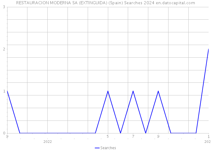 RESTAURACION MODERNA SA (EXTINGUIDA) (Spain) Searches 2024 