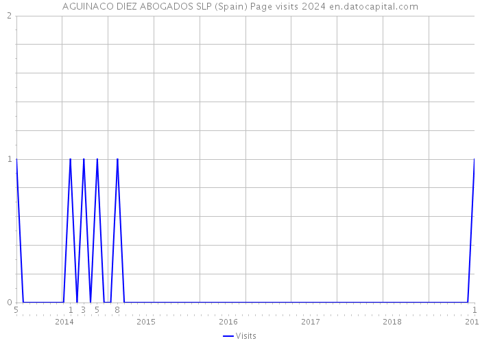 AGUINACO DIEZ ABOGADOS SLP (Spain) Page visits 2024 