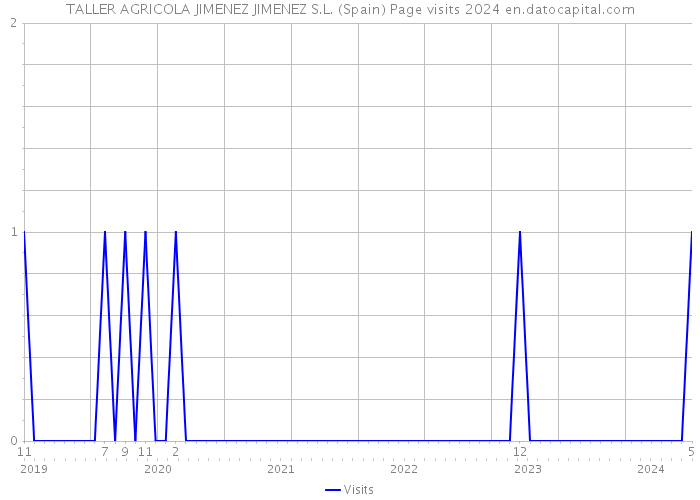 TALLER AGRICOLA JIMENEZ JIMENEZ S.L. (Spain) Page visits 2024 