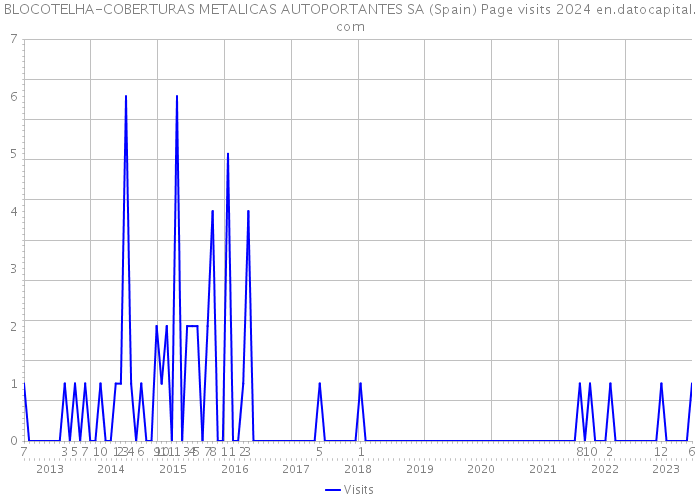 BLOCOTELHA-COBERTURAS METALICAS AUTOPORTANTES SA (Spain) Page visits 2024 