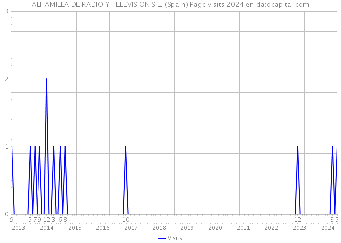 ALHAMILLA DE RADIO Y TELEVISION S.L. (Spain) Page visits 2024 