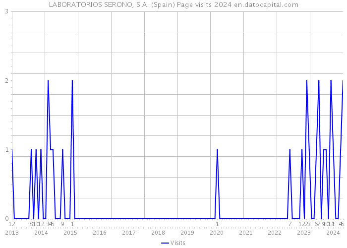 LABORATORIOS SERONO, S.A. (Spain) Page visits 2024 