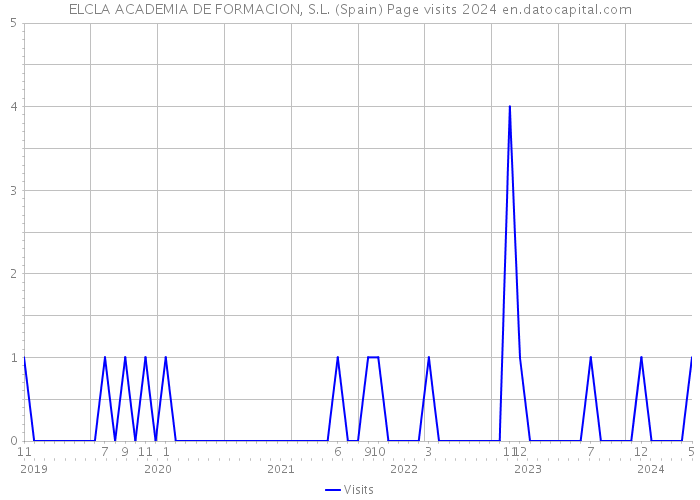 ELCLA ACADEMIA DE FORMACION, S.L. (Spain) Page visits 2024 
