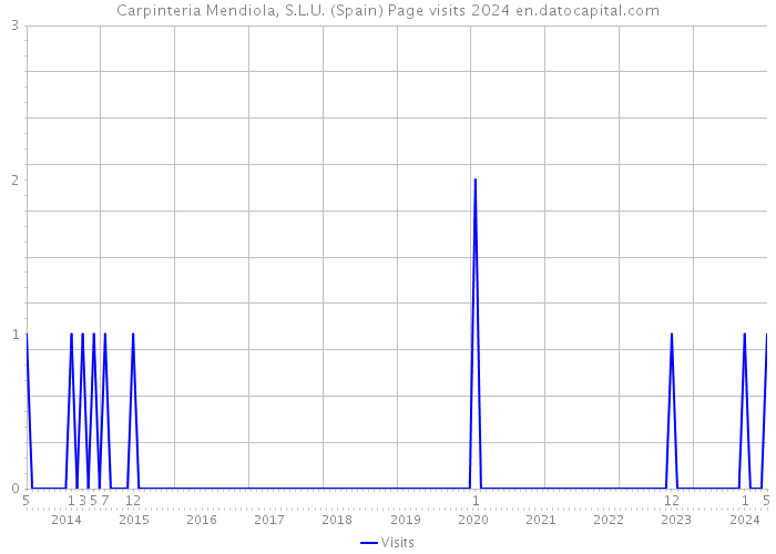 Carpinteria Mendiola, S.L.U. (Spain) Page visits 2024 