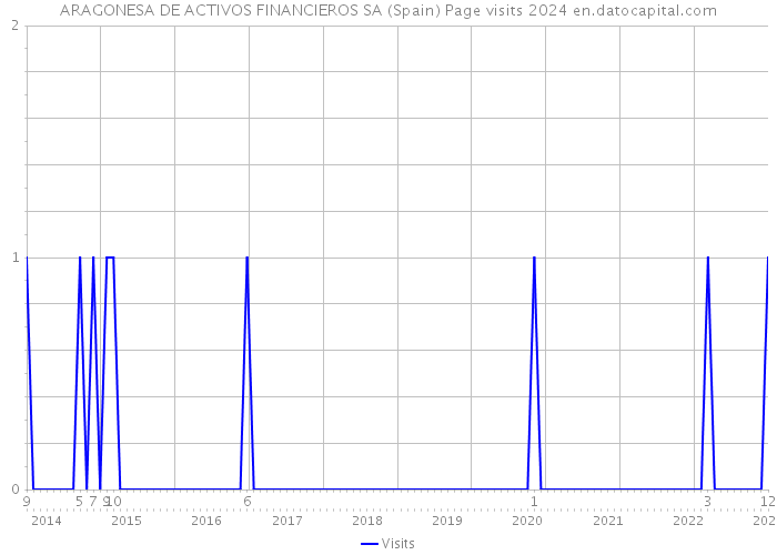 ARAGONESA DE ACTIVOS FINANCIEROS SA (Spain) Page visits 2024 