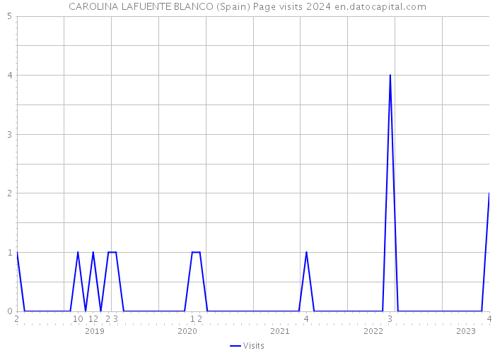CAROLINA LAFUENTE BLANCO (Spain) Page visits 2024 