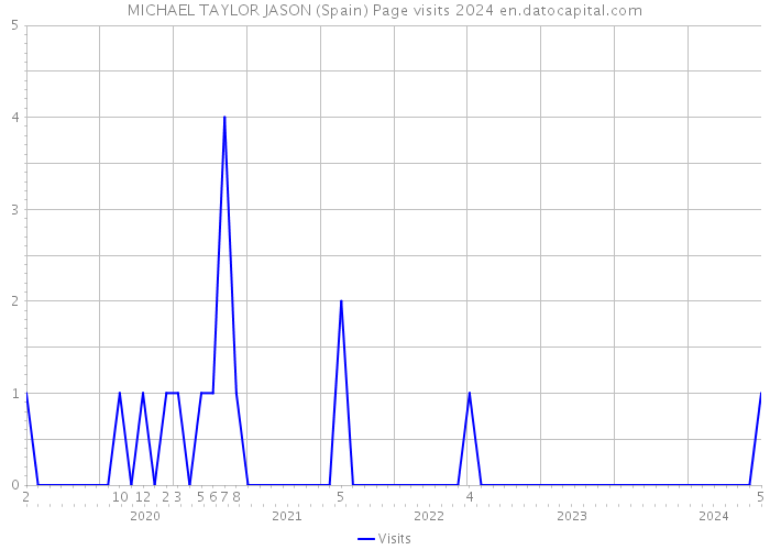 MICHAEL TAYLOR JASON (Spain) Page visits 2024 