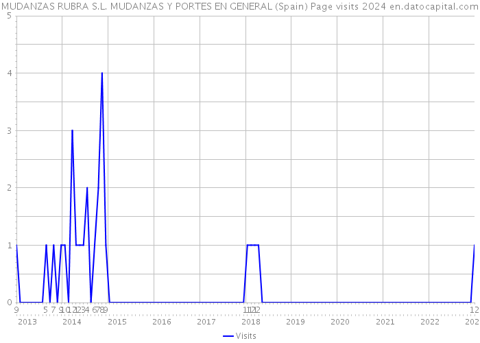 MUDANZAS RUBRA S.L. MUDANZAS Y PORTES EN GENERAL (Spain) Page visits 2024 