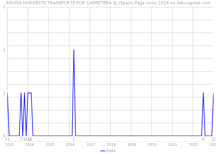 ARIOSA NOROESTE TRANSPORTE POR CARRETERA SL (Spain) Page visits 2024 
