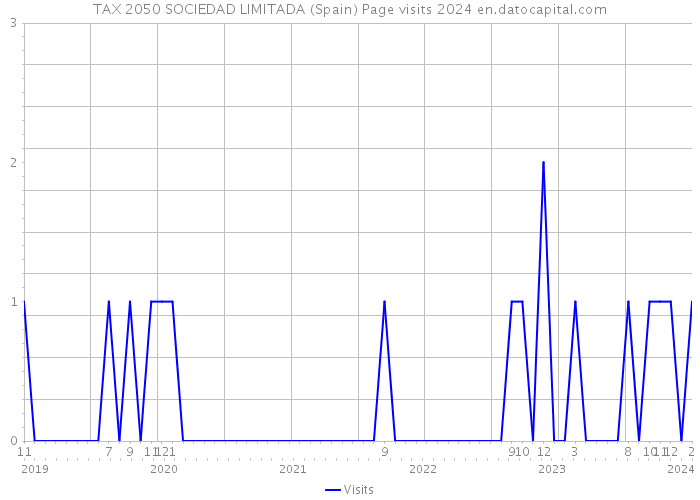 TAX 2050 SOCIEDAD LIMITADA (Spain) Page visits 2024 