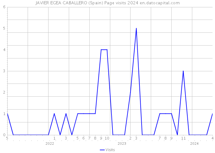 JAVIER EGEA CABALLERO (Spain) Page visits 2024 