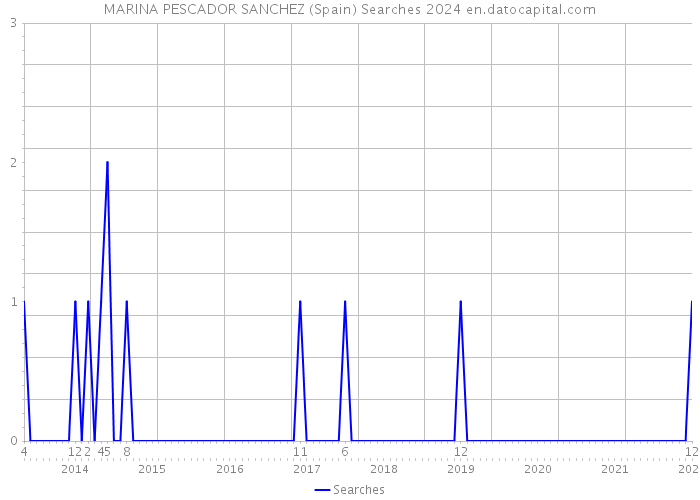 MARINA PESCADOR SANCHEZ (Spain) Searches 2024 