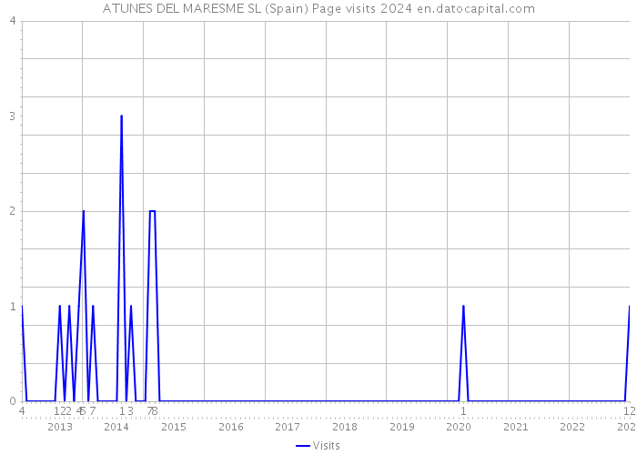 ATUNES DEL MARESME SL (Spain) Page visits 2024 