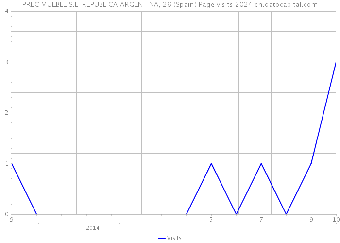 PRECIMUEBLE S.L. REPUBLICA ARGENTINA, 26 (Spain) Page visits 2024 