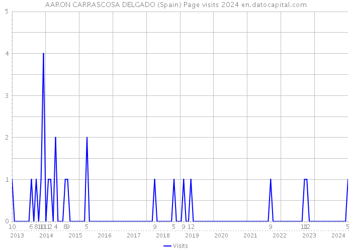 AARON CARRASCOSA DELGADO (Spain) Page visits 2024 