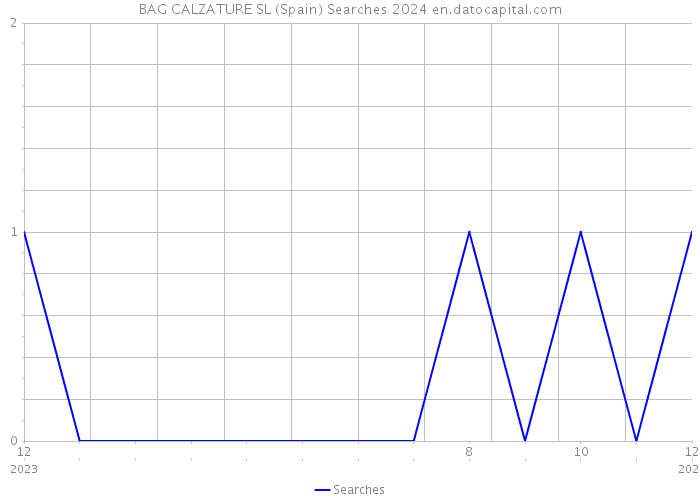 BAG CALZATURE SL (Spain) Searches 2024 