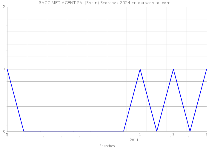 RACC MEDIAGENT SA. (Spain) Searches 2024 