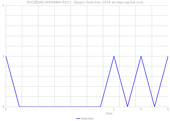 SOCIEDAD ANONIMA RACC. (Spain) Searches 2024 