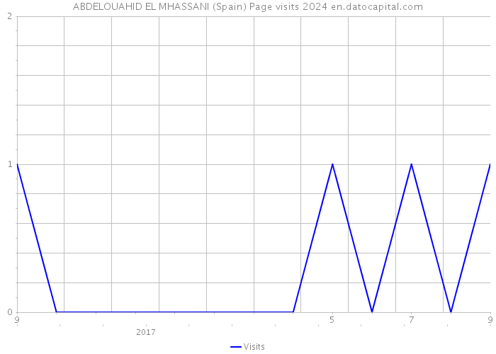 ABDELOUAHID EL MHASSANI (Spain) Page visits 2024 