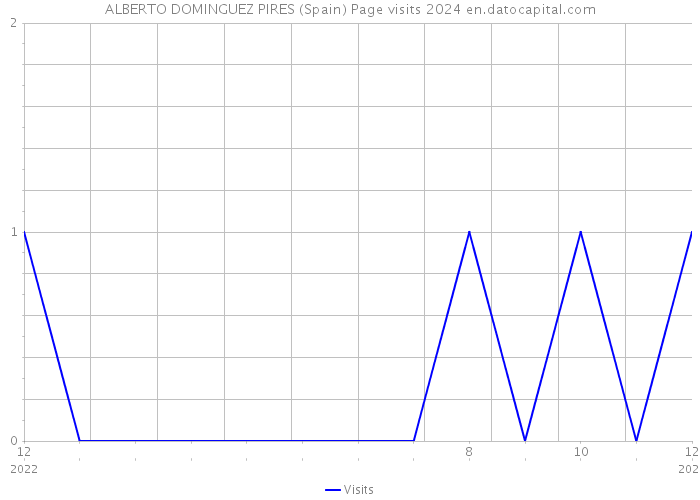 ALBERTO DOMINGUEZ PIRES (Spain) Page visits 2024 