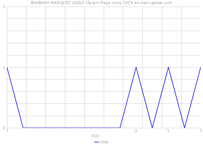 BARBARA MARQUEZ VILELA (Spain) Page visits 2024 