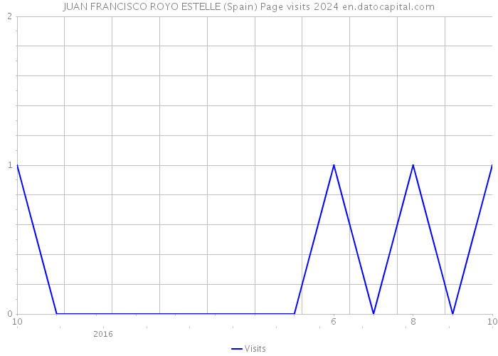 JUAN FRANCISCO ROYO ESTELLE (Spain) Page visits 2024 