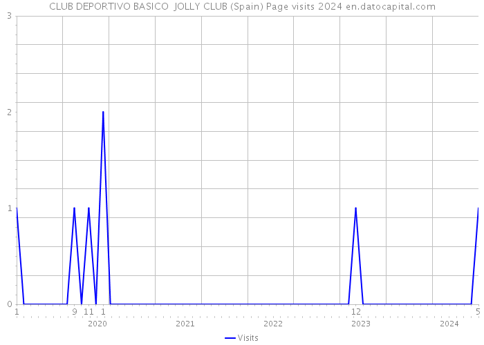 CLUB DEPORTIVO BASICO JOLLY CLUB (Spain) Page visits 2024 