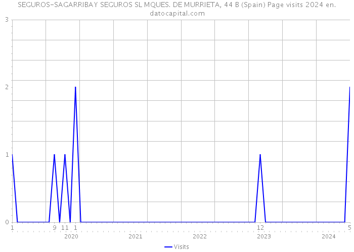 SEGUROS-SAGARRIBAY SEGUROS SL MQUES. DE MURRIETA, 44 B (Spain) Page visits 2024 
