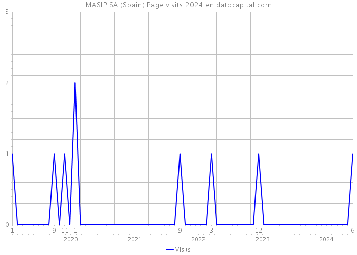 MASIP SA (Spain) Page visits 2024 