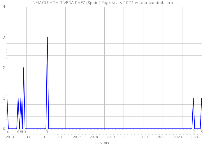 INMACULADA RIVERA PAEZ (Spain) Page visits 2024 